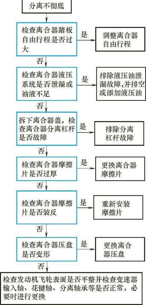 离合器打滑故障诊断流程图