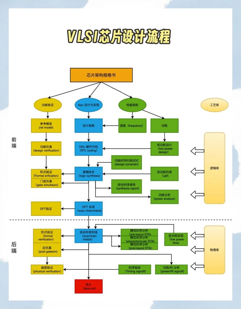 芯片设计全流程EDA工具链路拓扑图
