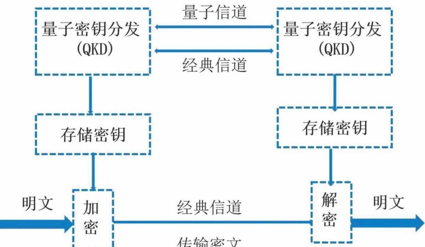 抗量子加密算法与传统RSA加密原理对比图