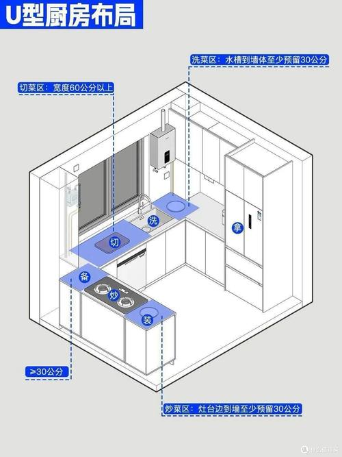 厨房收纳动线黄金三角示意图