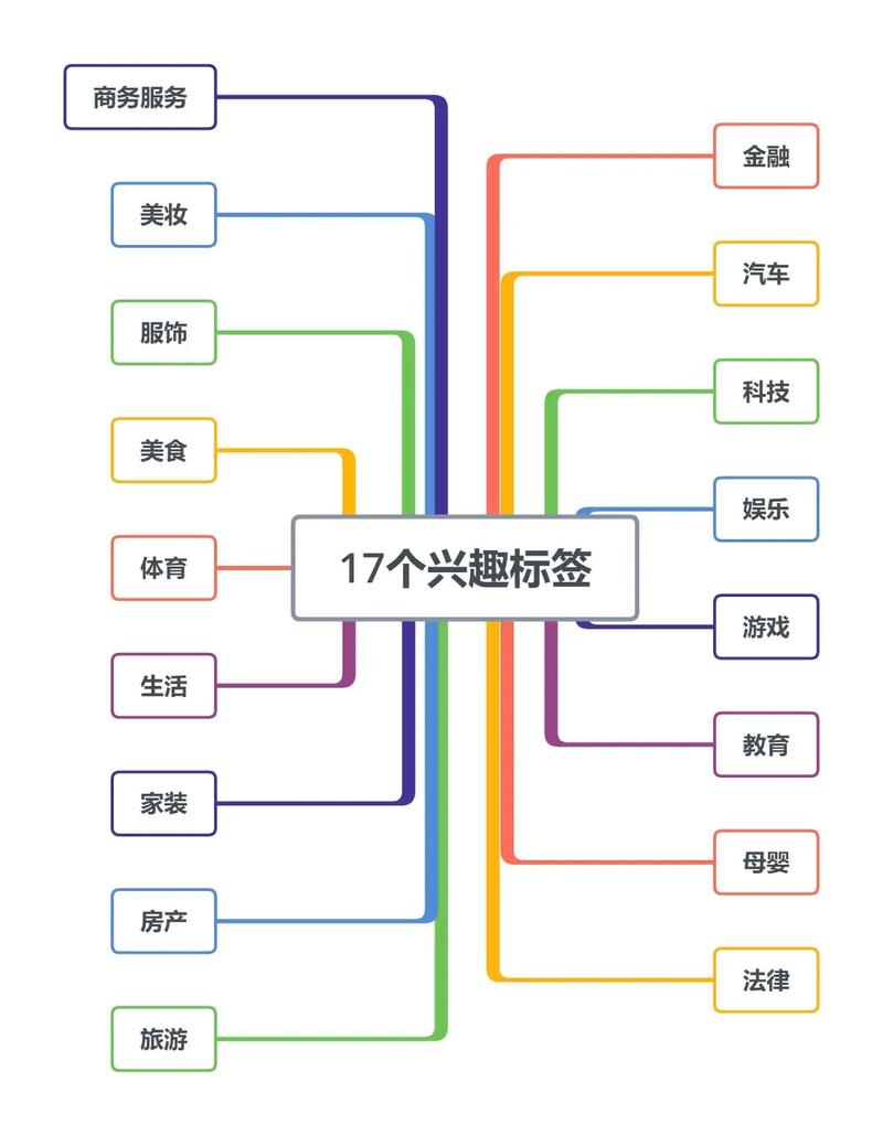 用户兴趣标签随时间变化的分岔示意图