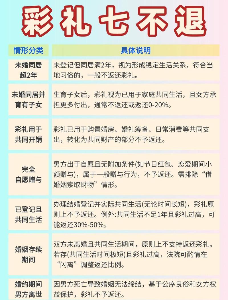 彩礼、同居及其他常见问题