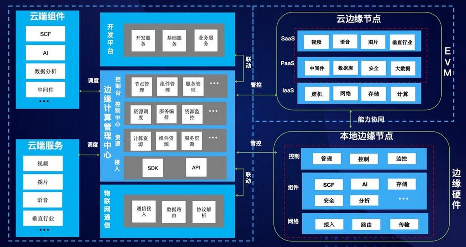锂电工厂数字底座云边协同架构图