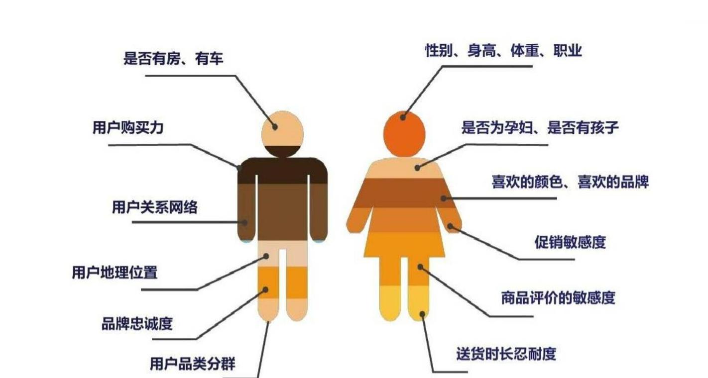 精准人群画像:谁该买,谁该趁早放弃?