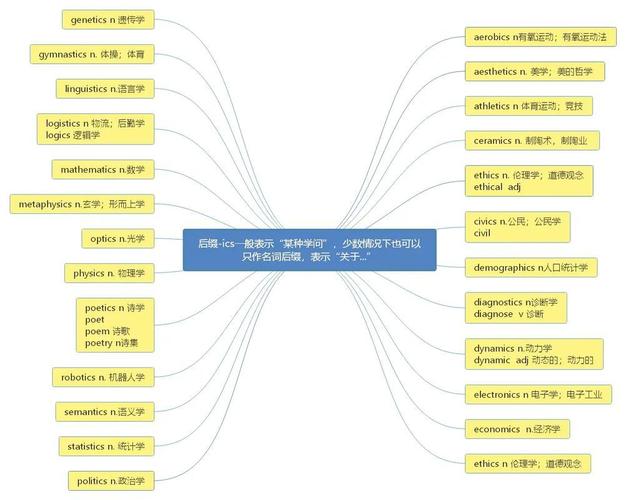 GRE高频词汇分类记忆导图