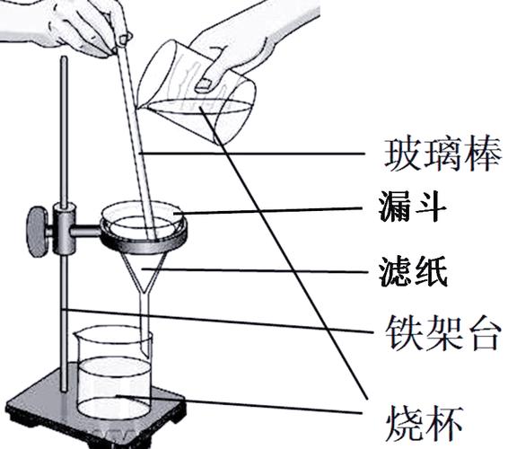 化学除杂实验沉淀过滤操作示意图
