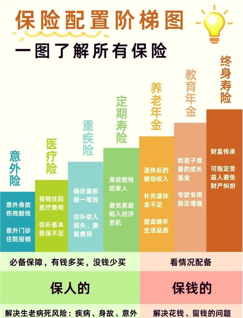 普通家庭保险配置优先级排序表实拍