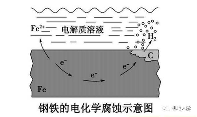 金属腐蚀电化学过程微观原理示意图