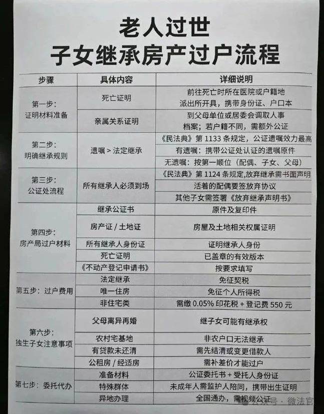 独生子女房产继承公证流程表