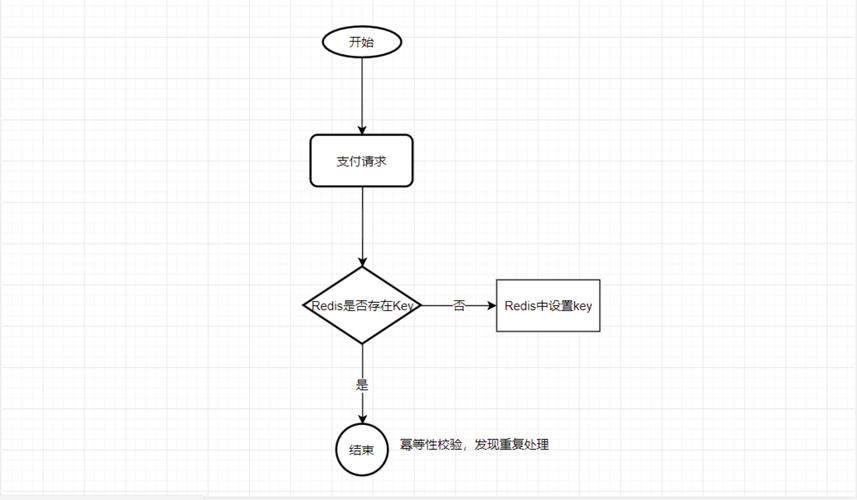 分布式系统幂等接口重复请求处理流程图