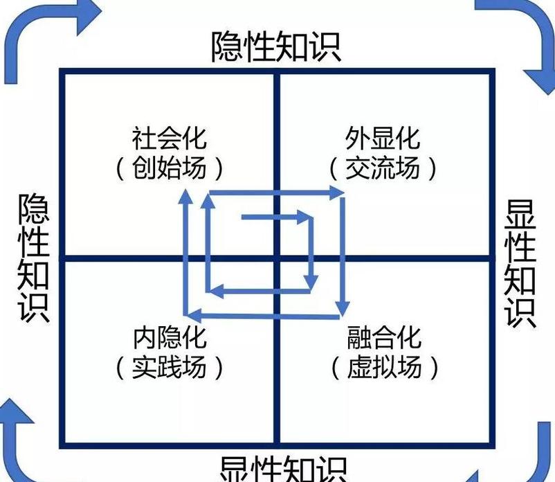 野中郁次郎SECI知识转移模型示意图