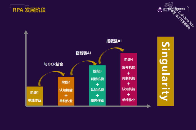 未来3到5年,RPA会走向哪里