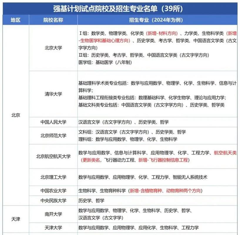 2024强基计划新增招生专业一览表