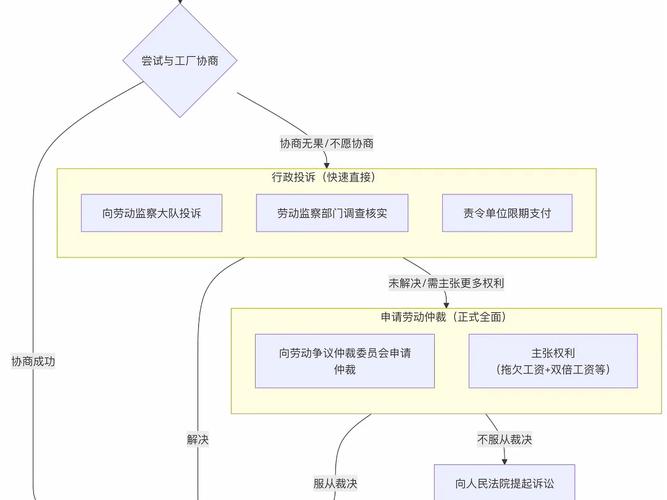 劳动法试用期社保维权流程说明图