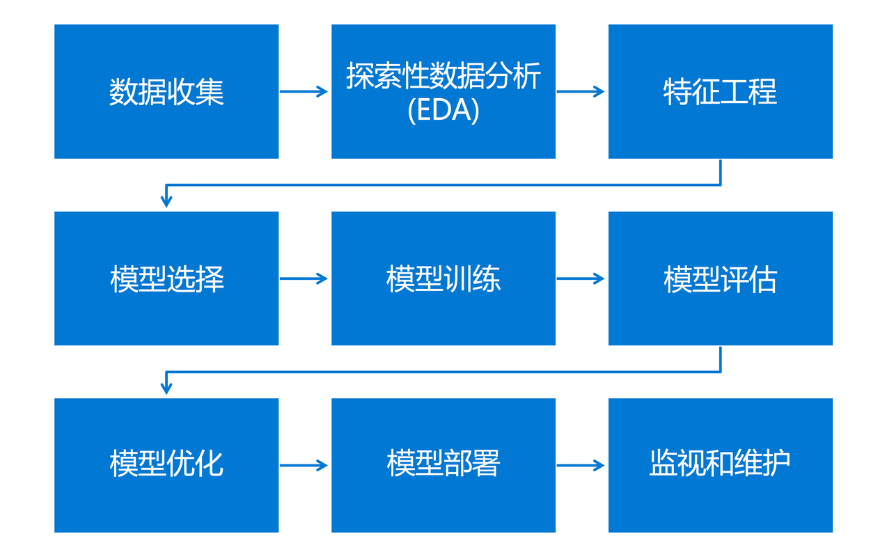 机器学习实验数据版本追踪流程图