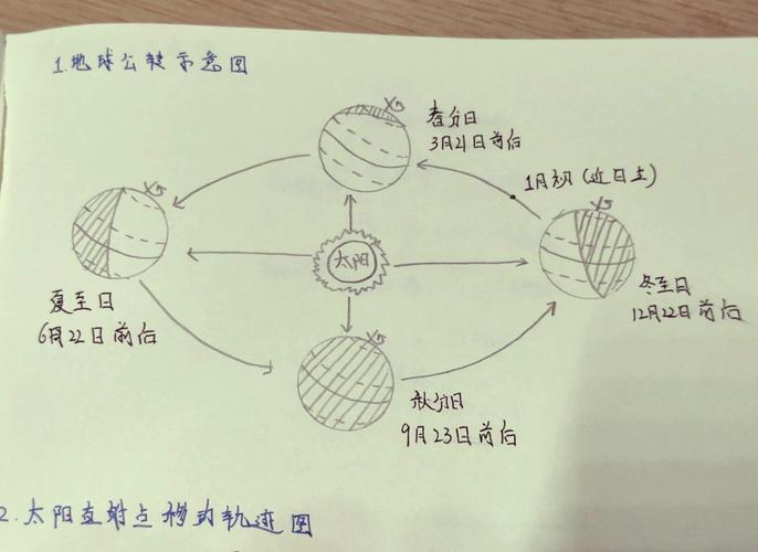 儿童手绘太阳绕地球转错误认知示意图