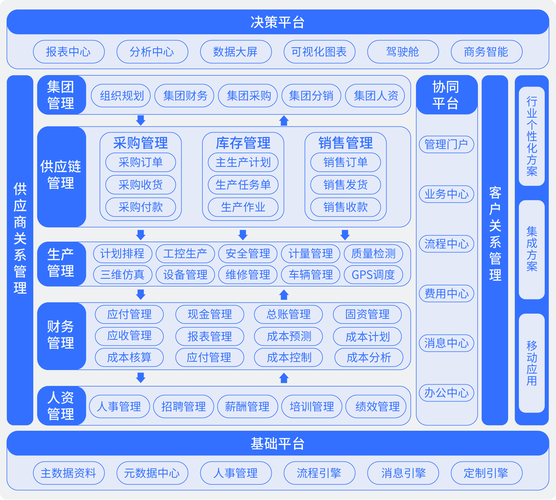 智能生产协同管控平台功能优先级梳理手绘图