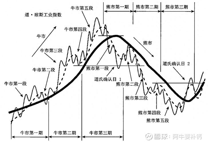 道氏理论经典趋势线手绘示意图