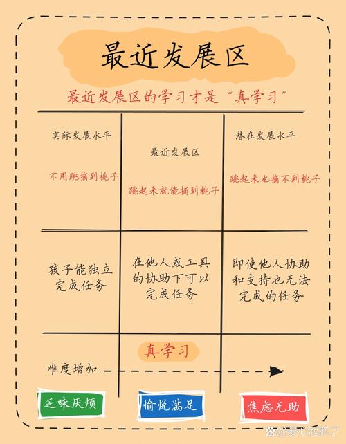 维果茨基最近发展区与同伴互助示意图