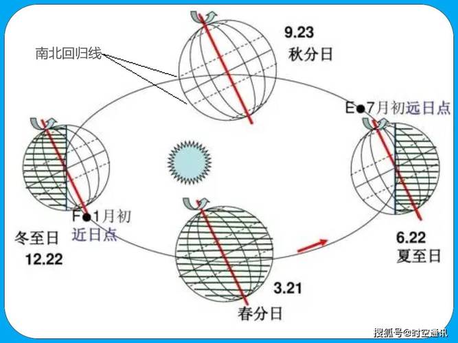 地球公转近日点远日点公历月份对照表