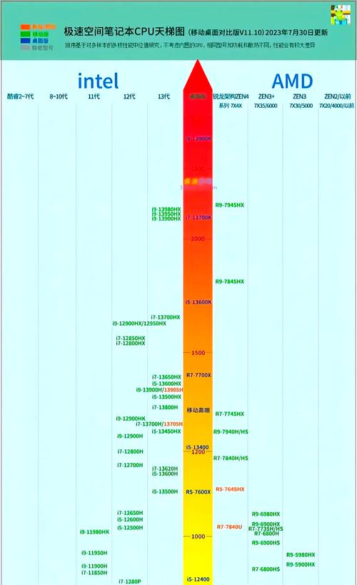 笔记本CPU性能天梯图2024