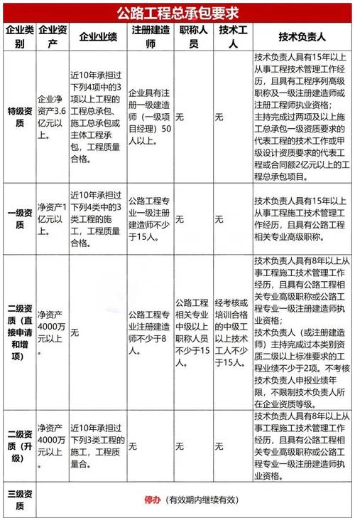 二级建造师最新企业资质考核要求对照表