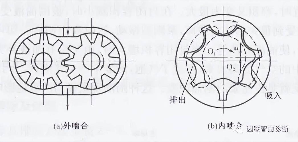 外啮合齿轮泵与内啮合齿轮泵结构对比图