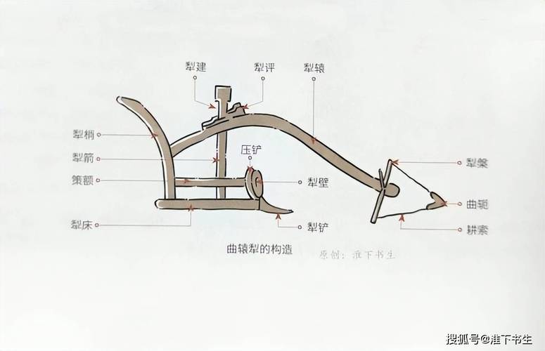 初中历史课本汉代铁犁牛耕结构示意图