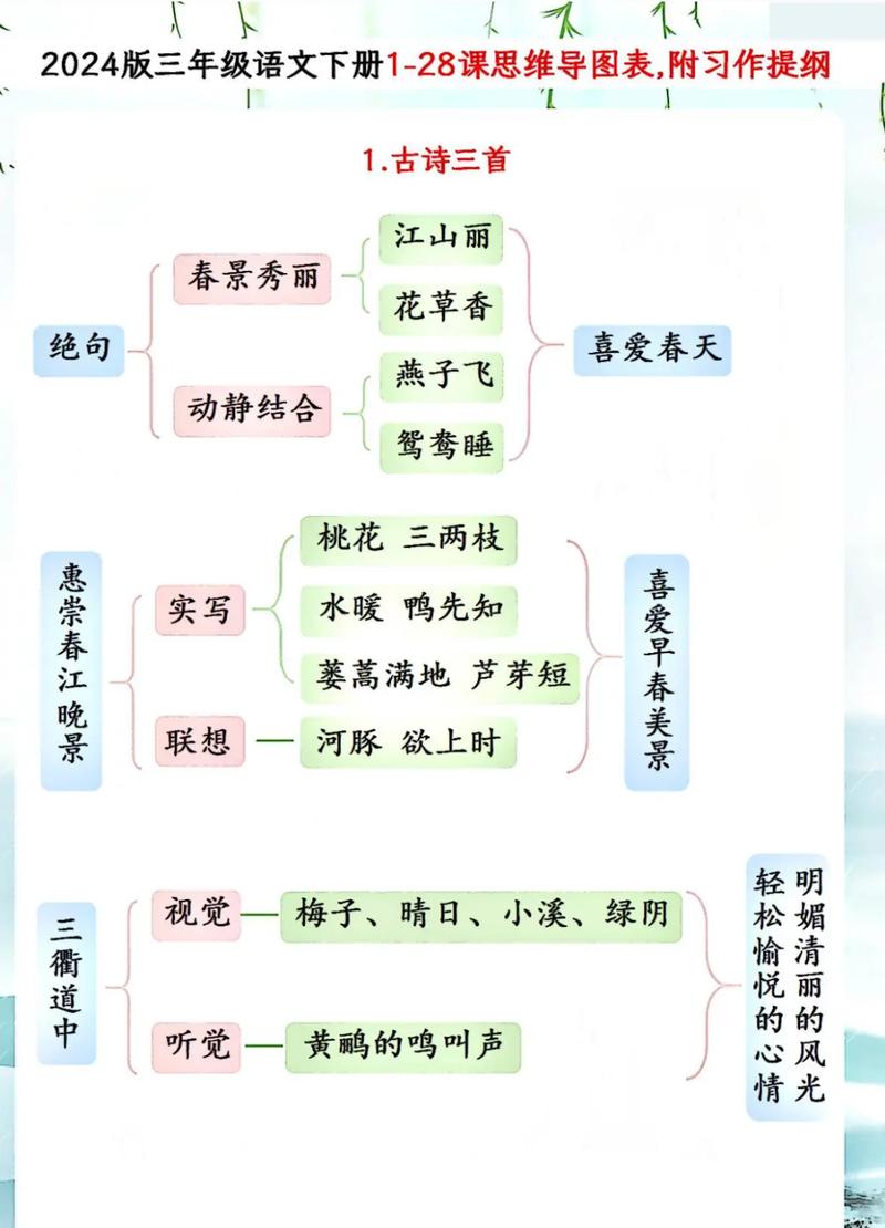 课文背诵思维导图示例 关键词串联法