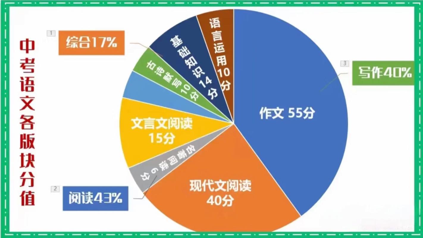 GMAT考试语文部分题型分值占比图