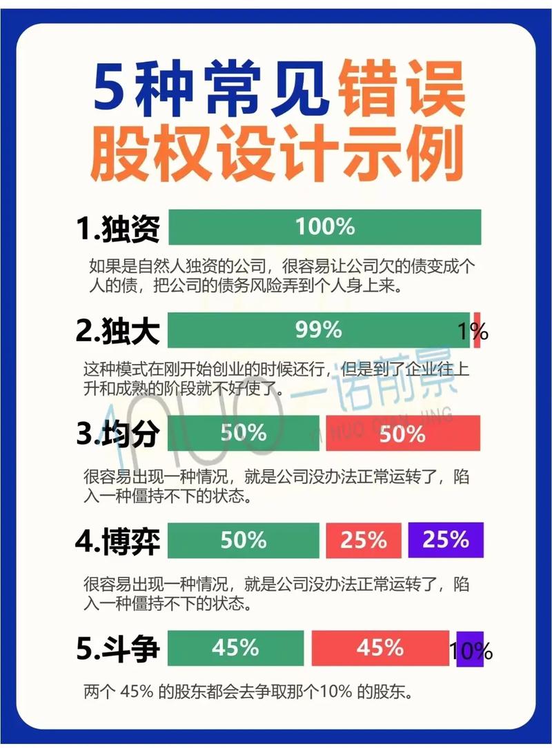创业起步的常见股权疑问