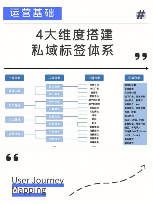 私域用户分层地理标签分布图