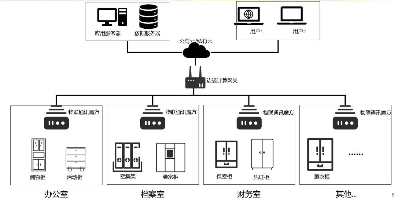 家庭数字档案馆多设备备份示意图