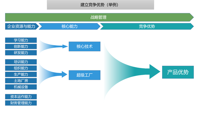 接下来，资源生产率会成为企业的核心竞争力