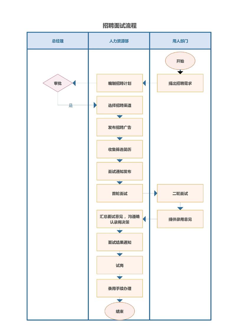 互联网大厂招聘流程内幕示意图
