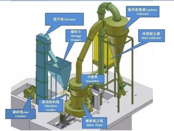 雷蒙磨风量调节与分级机关系图解