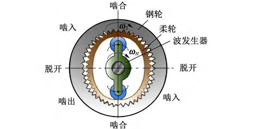 谐波齿轮核心部件分解实物图