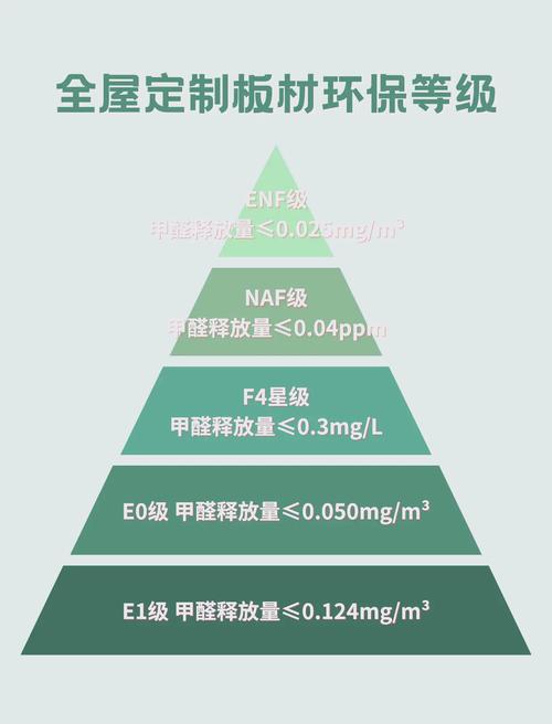 不同板材环保等级对比和胶水用量示意
