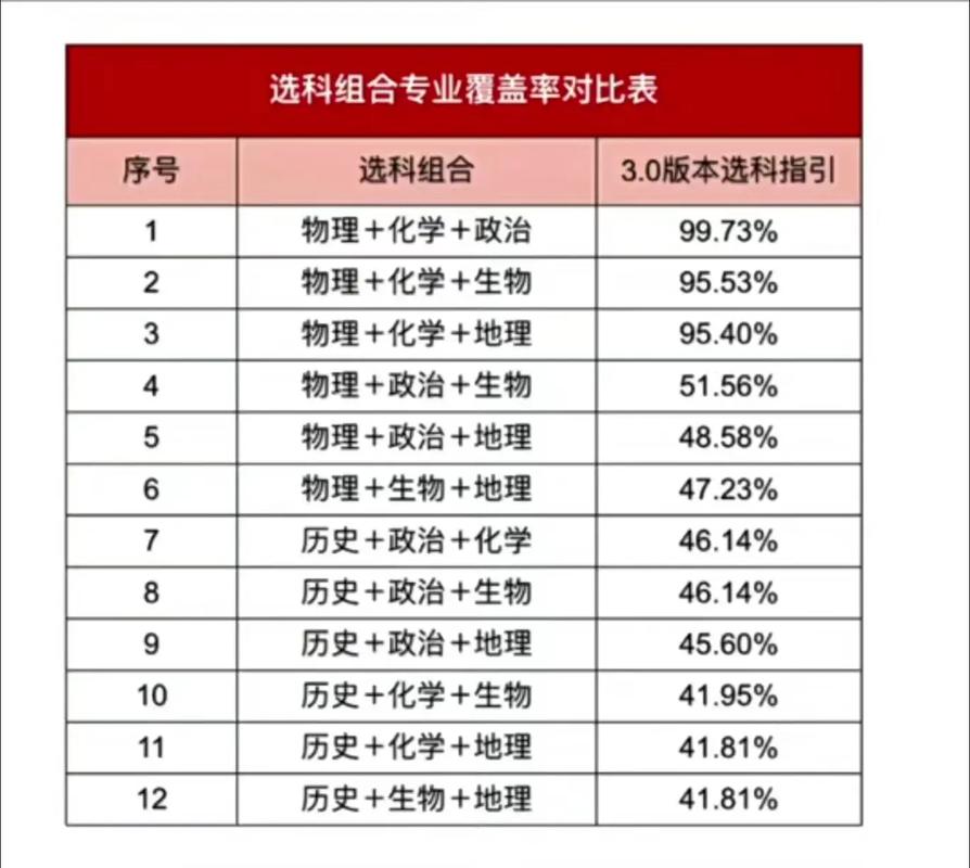 新高考选科组合专业覆盖率统计表