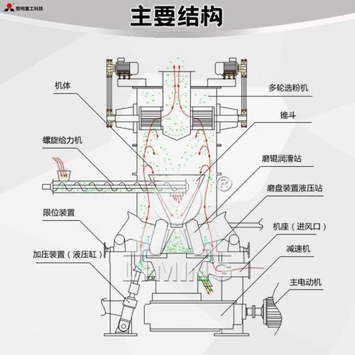 工业磨粉机配套选粉机结构示意图
