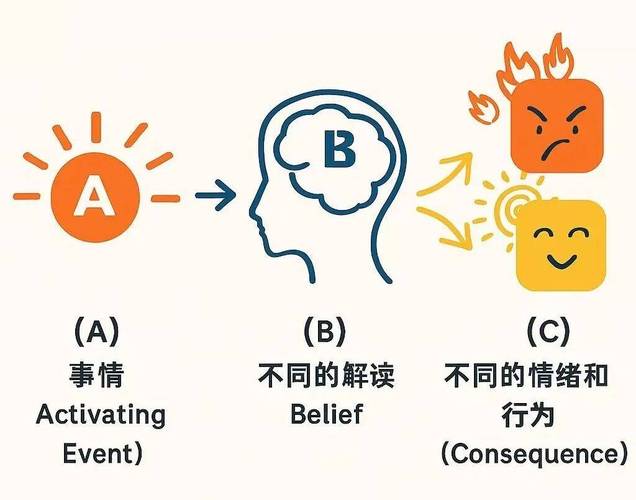 情绪ABC理论不合理信念辩驳图示