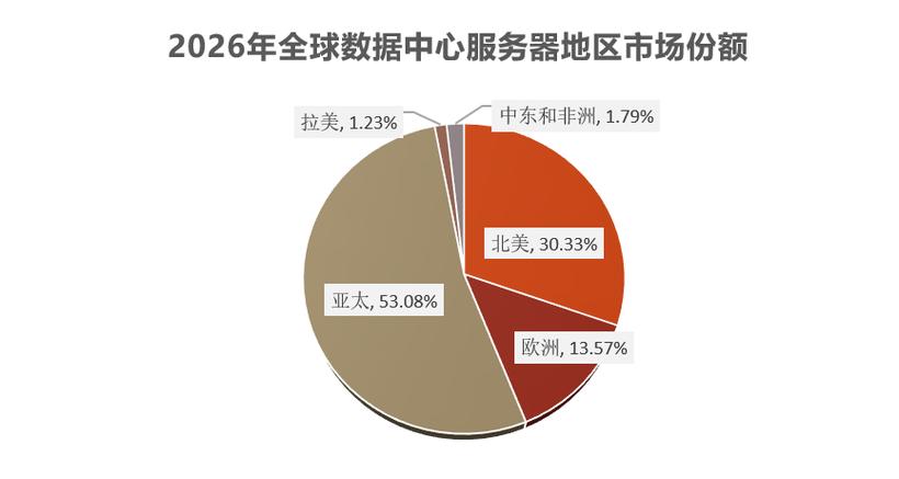 2026全球服务器端编程语言生产占比统计图