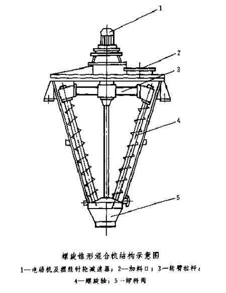工业双螺旋混合机内部结构图