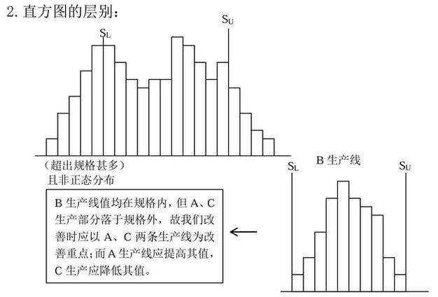 工厂车间层别法数据分层示意图