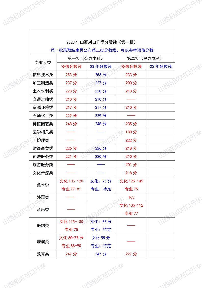 某省对口升学本科类考试科目分值表