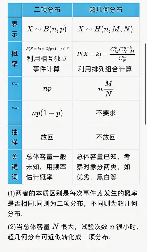 概率统计二项分布超几何分布抽样方式区别对照图