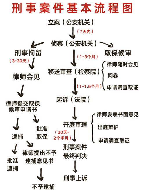 我国刑事诉讼取保候审申请条件流程图