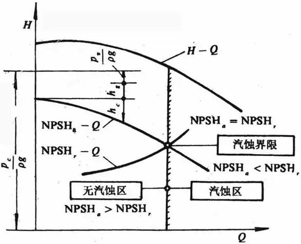 离心泵汽蚀余量NPSH计算示意图