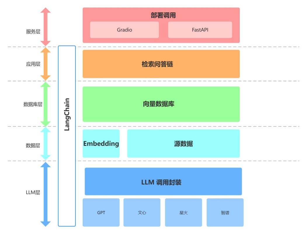LangChain大模型应用开发架构流程图