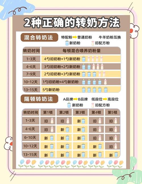 不同程度转奶失败护理方案对照表
